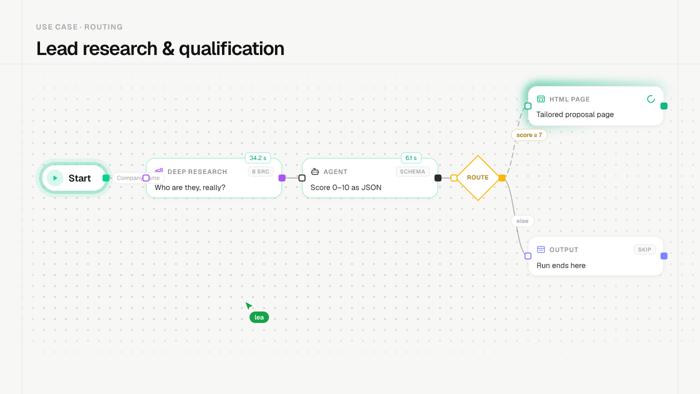 A lead score on the edge decides whether a proposal page is generated