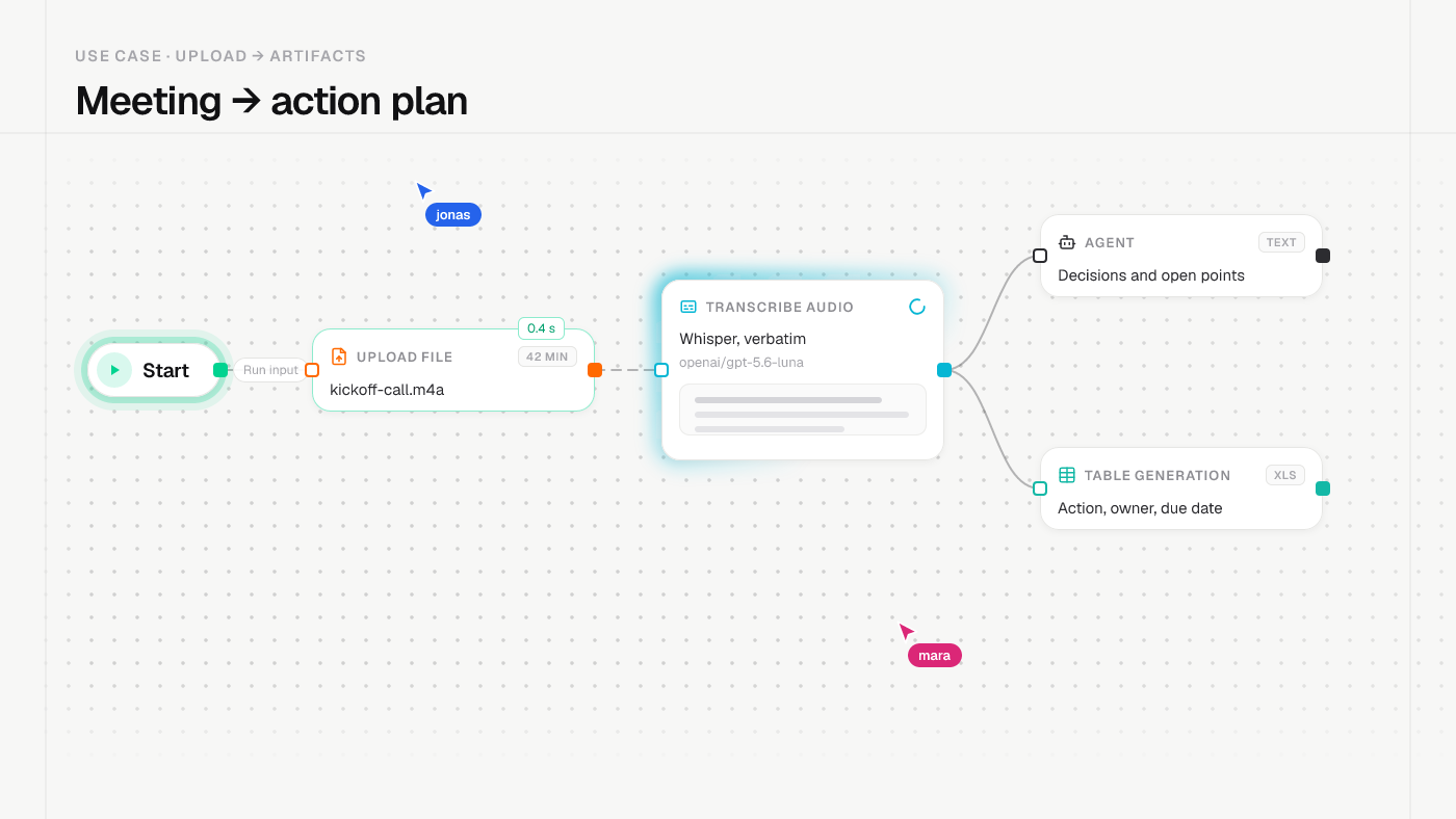 A meeting recording transcribed into a summary and an action table